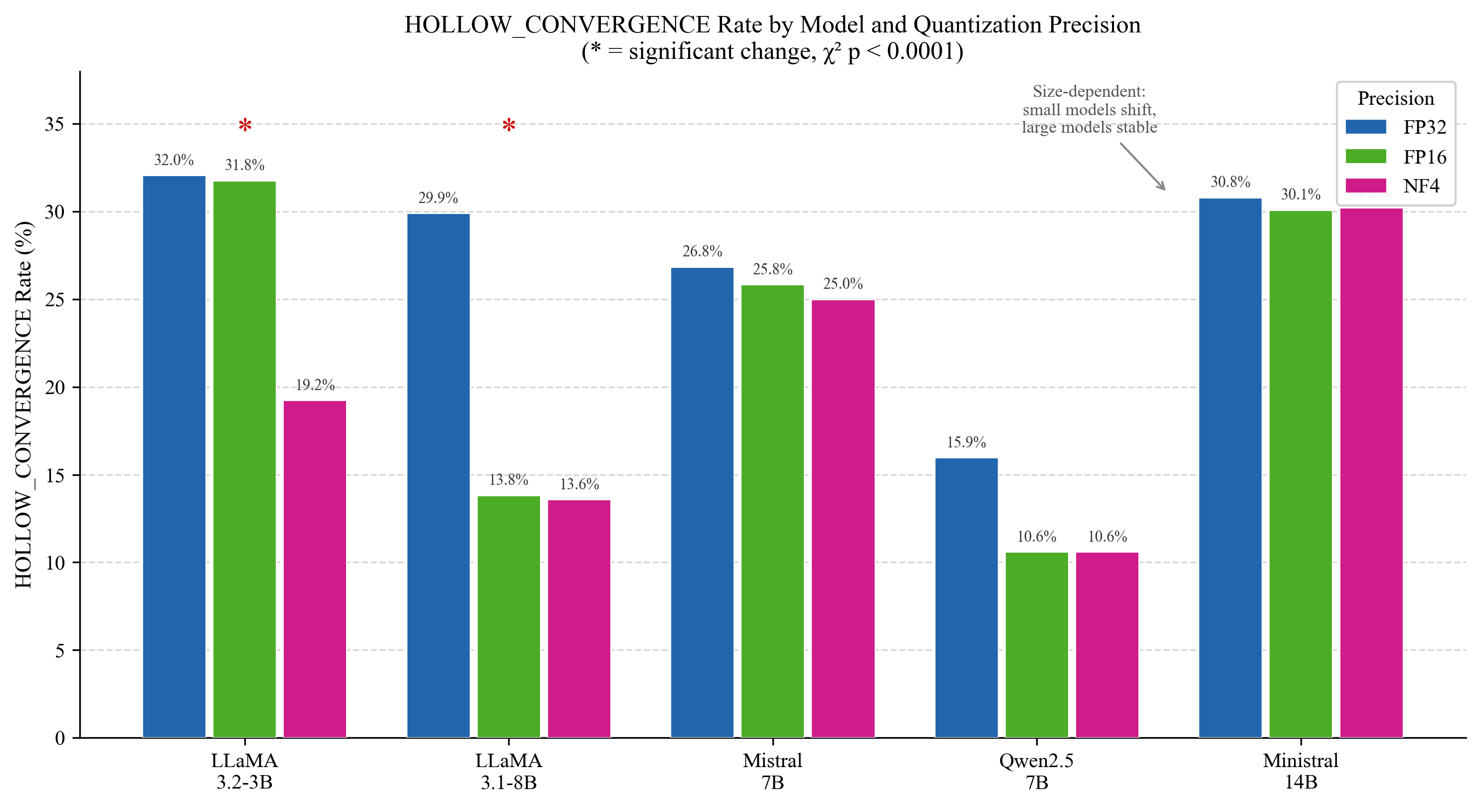 Hollow Convergence Rate by Model and Quantization Precision