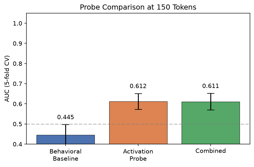 Early Detection of Reasoning Non-Convergence